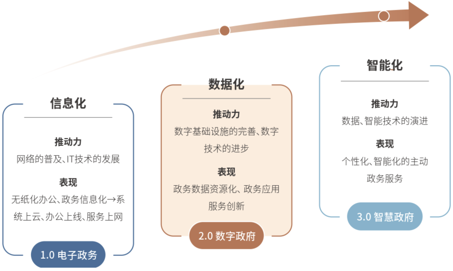 1、政务信息化发展阶段.png
